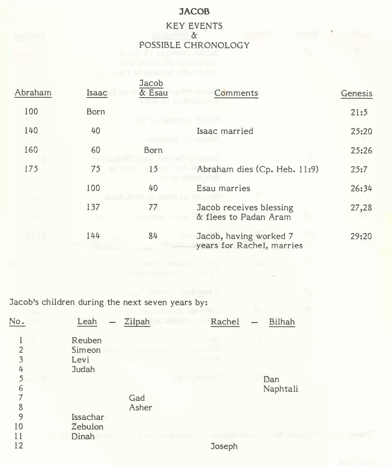 Jacob--Key Events--page 1